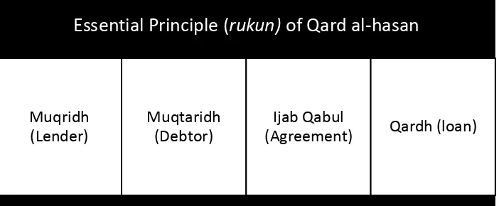 TABLE 2.1 ESSENTIAL PRICIPLE OR PILLAR (RUKUN) 