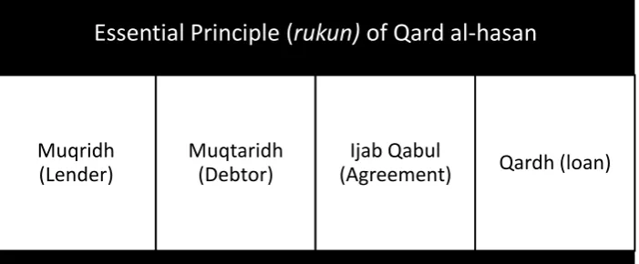  TABLE 2.1 ESSENTIAL PRICIPLE OR PILLAR (RUKUN) 