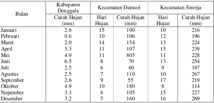 Tabel 1. Curah Hujan per Bulan di Kabupaten Donggala dan Kecamatan ContohTahun 2006