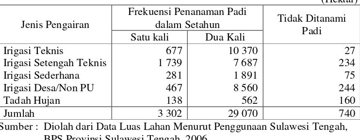 Tabel 4.  Luas Lahan Kering Menurut Jenis Penggunaan di Kabupaten  Donggala