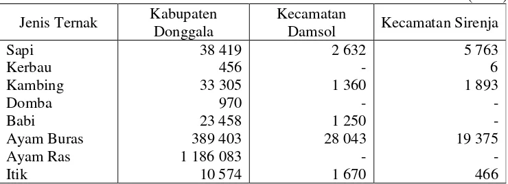 Tabel 5. Populasi Ternak di Kabupaten Donggala, Kecamatan Damsol danKecamatan Sirenja