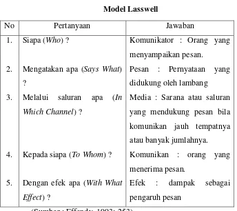 Tabel 2.1 Model Lasswell 
