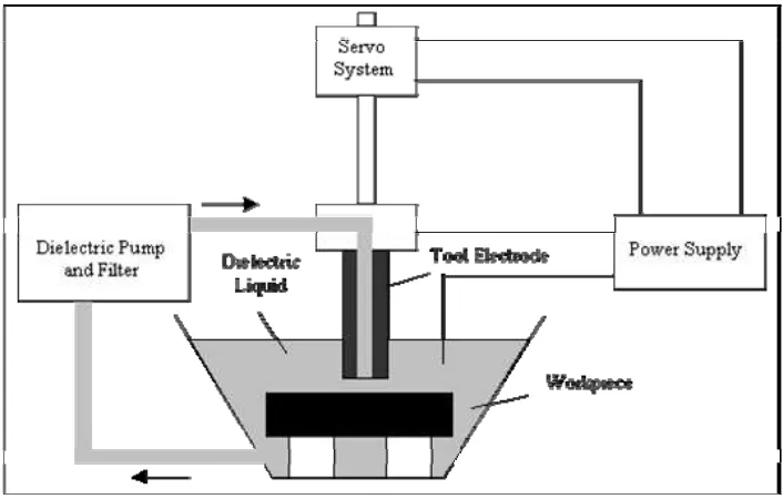 Figure 2.1. Basic elements of an EDM system. (Nedians., Fortunecity, 2007) 