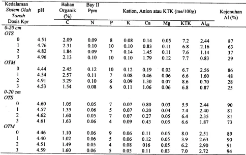 Tabel 2. Hasil analisa tanah pada perlakuan olah tanah, dosis kapur pada kedalaman 0-10 cm daD 20-40 cm, setelahpanen jagung tahun kedua (Mei 2000)- .-