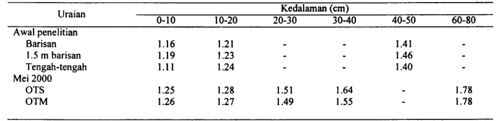 Tabel 4. Berat kering organ diluar biji clan akar serta basil biji (kg.ha) tanaman jagung varietas C7, pada berbagaiperlakuan kapur clan sistem olah tanah