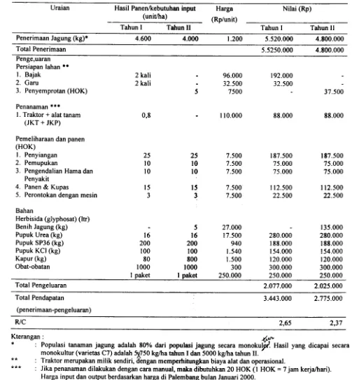 Tabel 7. Analisis finansial tanaman sela jagung (Hibrida C7) yang ditanam menggunakan alat tanam 4 baris, di antara