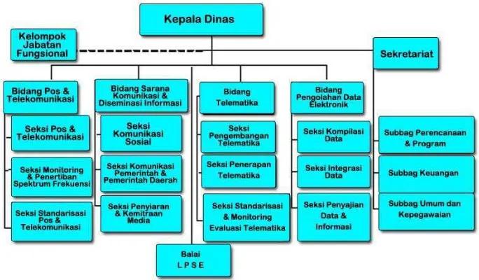 Gambar 2.2 Struktur Organisasi DISKOMINFO  