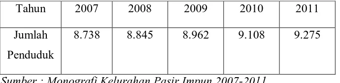 Tabel. 1.1 Pertumbuhan Penduduk Kelurahan Pasir Impun dari Tahun 2007-2011 