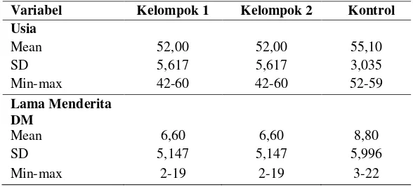 Tabel 4.2 Distribusi Karakteristik Pasien Ulkus Kaki Diabetik di Poli Kaki RSPAU dr. S Hardjolukito Bulan Juli-November n2016 Berdasarkan Usia dan Lama Menderita DM (n1=10, 2=10, n3=10) 