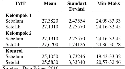 Tabel 4.7 menunjukkan nilai Status Nutrisi (IMT) tiap 