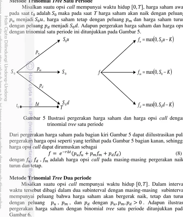 Gambar  5  Ilustrasi  pergerakan  harga  saham  dan  harga  opsi  call  dengan  trinomial tree satu periode 