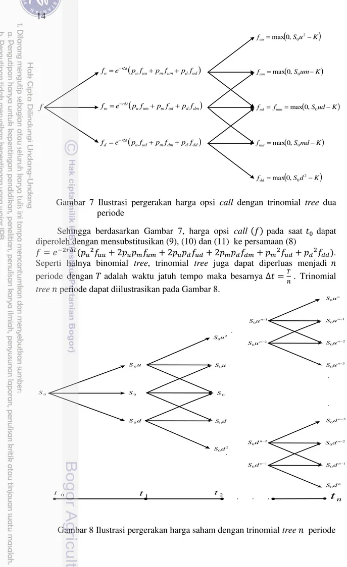 Gambar  7  Ilustrasi  pergerakan  harga  opsi  call  dengan  trinomial  tree  dua  periode 