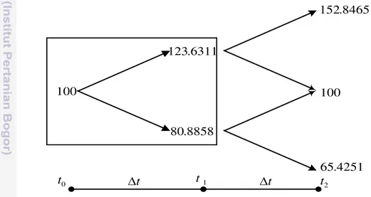 Gambar 9 Pergerakan harga saham dengan binomial tree dua periode 