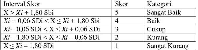 Tabel 9. Konversi Data Kuantitatif ke Data Kualitatif dengan Skala 5 