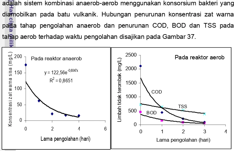 Gambar 37 Perombakan zat warna dalam reaktor anaerob dan COD, BOD dan TSS dalam reaktor aerob pada pengolahan limbah tekstil buatan sistem kombinasi anaerob-aerob pertumbuhan terlekat 