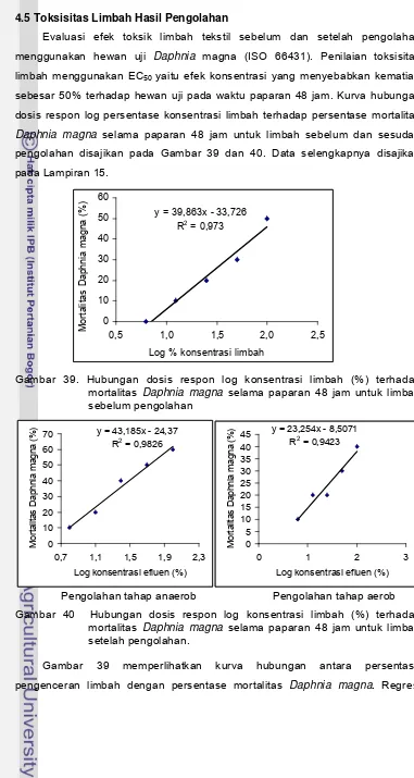 Gambar 39. Hubungan dosis respon log konsentrasi limbah (%) terhadap 