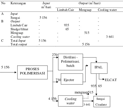 Tabel 4 Neraca air proses polimerisasi secara batch dan kontinu 