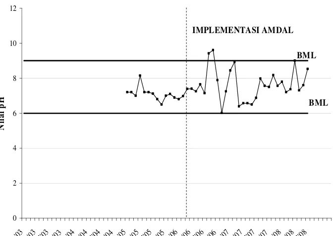 Gambar 27  Kecenderungan   nilai   pH   dari  Januari   2003   sampai   Juli 2008   