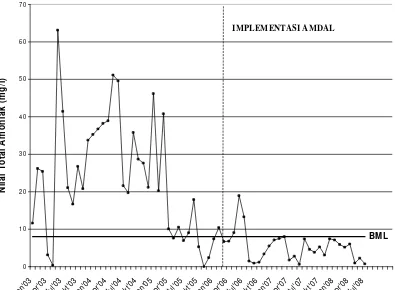 Gambar 28  Kecenderungan   nilai   total amoniak  dari   Januari   2003   sampai   Juli   