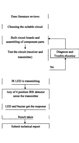 Figure 1.1: Process Flow Chart 