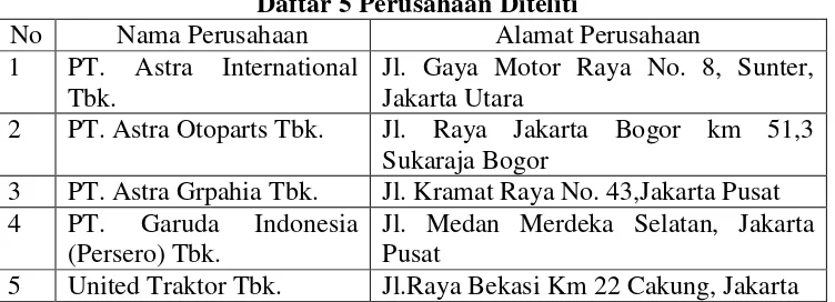 Tabel 1.2 Daftar 5 Perusahaan Diteliti 