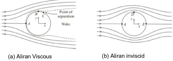 Gambar 1. Gambar kualitatif aliran pada suatu silinder (fox, 1985) 