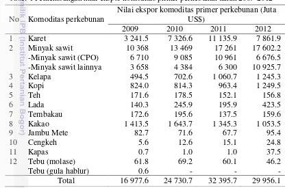 Tabel 1 Perkembangan nilai ekspor komoditas primer perkebunan tahun 2009-2012 