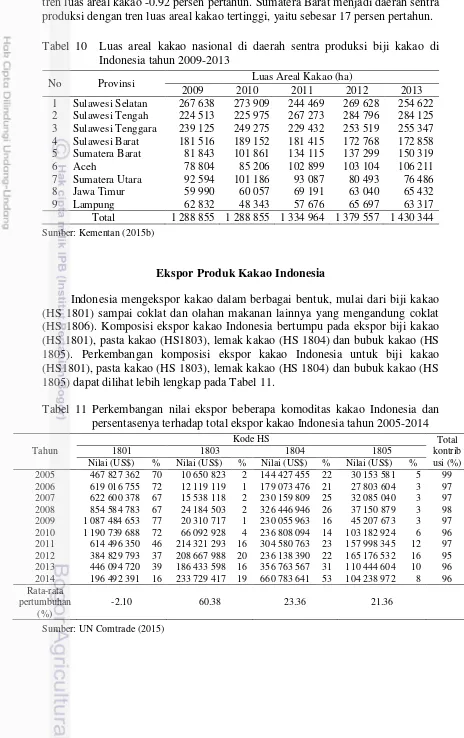 Tabel 10  Luas areal kakao nasional di daerah sentra produksi biji kakao di Indonesia tahun 2009-2013 