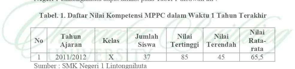 Tabel. 1. Daftar Nilai Kompetensi MPPC dalam Waktu 1 Tahun Terakhir