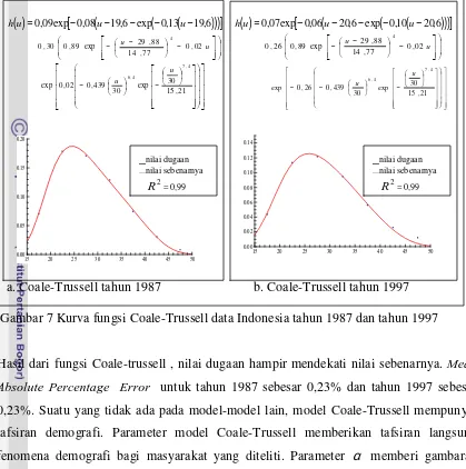 Gambar 7 Kurva fungsi Coale-Trussell data Indonesia tahun 1987 dan tahun 1997 