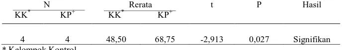 Tabel 12. Hasil uji t antara skor pasca perlakuan kelompok perlakuan dan kontrol N Rerata t P 