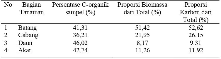 Tabel 1. Hasil analisis  laboratorium dan perhitungan biomassa serta kandungan karbon beberapa bagian tanaman karet  