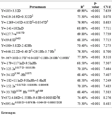 Tabel 2. Persamaan allometrik untuk penduga biomassa total tanaman karet di perkebunan karet Bojong Datar PTP Nusantara VIII Kabupaten Pandeglang Banten pada beberapa penerapan variabel bebas 