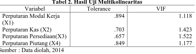 Tabel 2. Hasil Uji Multikolinearitas Tolerance 