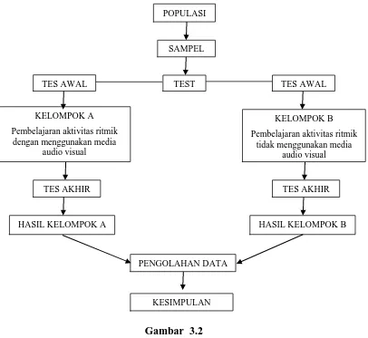 Gambar  3.2 Langkah-Langkah Penelitian 