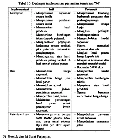 Tabel 16. Deskripsi implementasi perjanjian kcmihaan "M" 