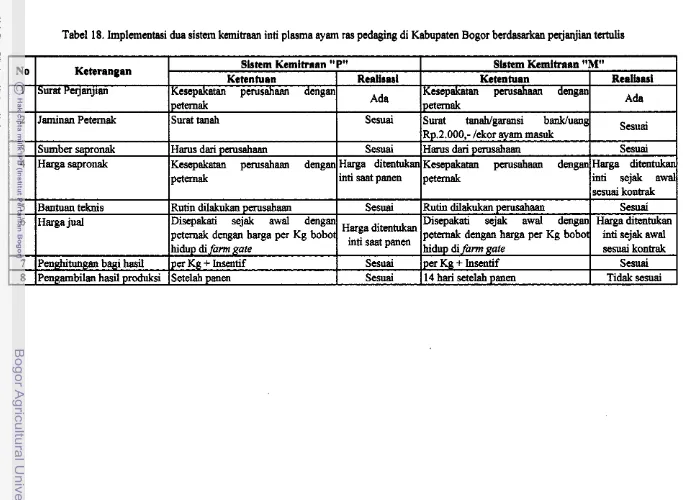 Tabel 18. Implementasi dua sistrm kemitraan inti plasma ayam ras pedaging di Kabupaten Bogor berdasarkan pejanjian t d s  