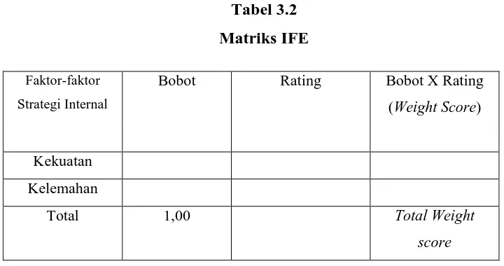 Tabel 3.2 Matriks IFE 