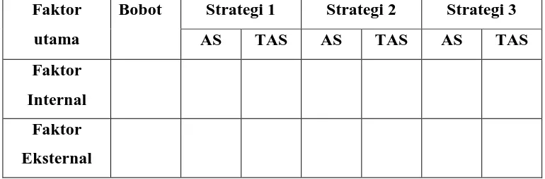Tabel 3.8 Penentuan Urutan Prioritas Strategi Menggunakan QSPM 