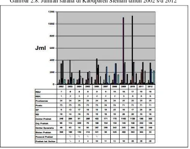 Gambar 2.8: Jumlah sarana di Kabupaten Sleman tahun 2002 s/d 2012 