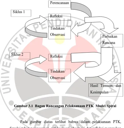 Gambar 3.1  Bagan Rancangan Pelaksanaan PTK  Model Spiral 