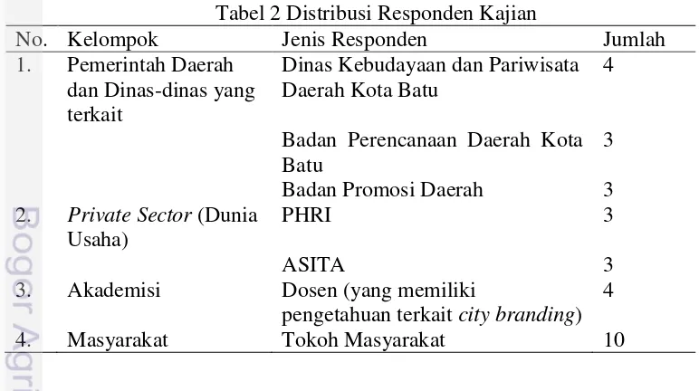 Tabel 2 Distribusi Responden Kajian 