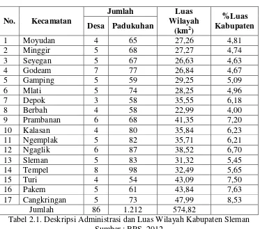 Tabel 2.1. Deskripsi Administrasi dan Luas Wilayah Kabupaten Sleman Sumber : BPS, 2012 