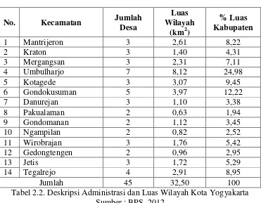 Tabel 2.2. Deskripsi Administrasi dan Luas Wilayah Kota Yogyakarta 