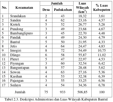 Tabel 2.3. Deskripsi Administrasi dan Luas Wilayah Kabupaten Bantul 