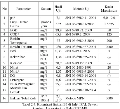 Tabel 2.4. Kosentrasi limbah B3 di Inlet IPAL Sewon 