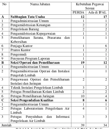 Tabel 3.2. Jumlah Pegawai Non-Struktural di IPAL dan Perda Sumber : Peraturan Gubernur DIY No
