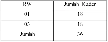 Tabel 3.1 Jumlah Kader BKB Dahlia Desa Wanakerta Kecamatan Bungursari 