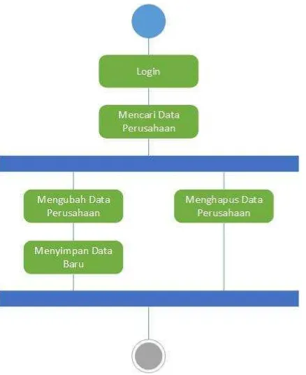 Gambar 3.3 Diagram Pengelolaan Data Perusahaan 