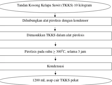 Gambar 2. Diagram alir proses pirolisis asap cair TKKS (Utomo, 2014)